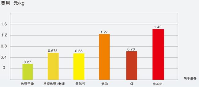 宏星热泵烘干费用省